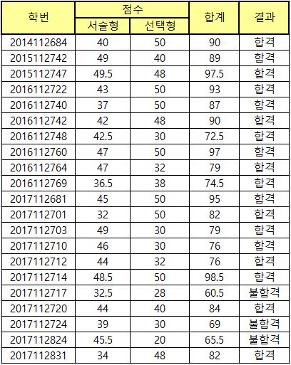 2020학년도 1학기 국어교육과 졸업시험 결과.JPG