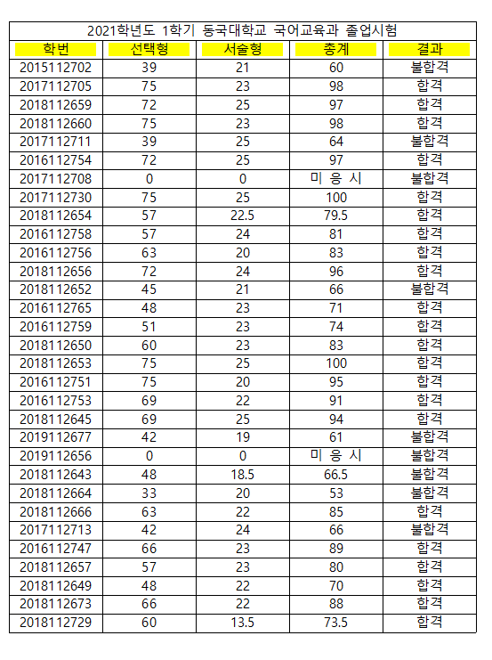 졸업시험 결과.png