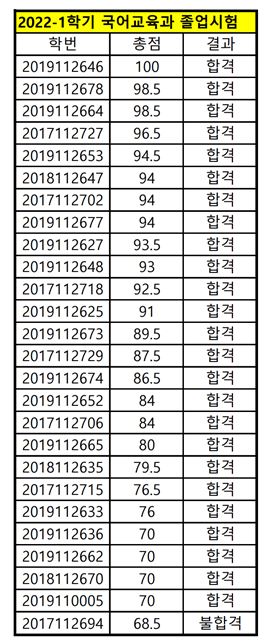 2022-1 졸업시험 결과(공지용).JPG